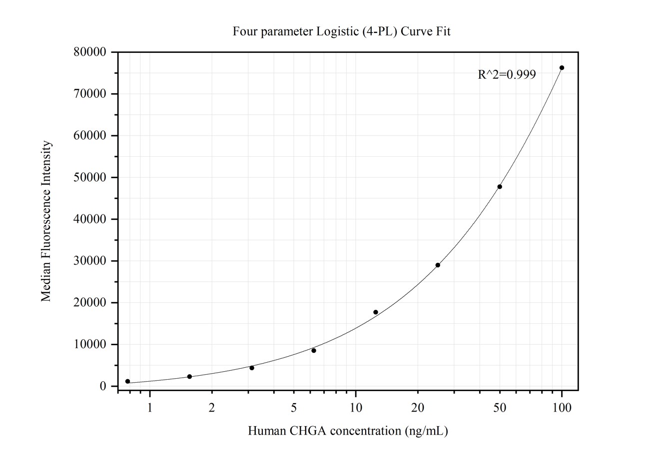 Cytometric bead array standard curve of MP50241-2, CHGA Monoclonal Matched Antibody Pair, PBS Only. Capture antibody: 60135-2-PBS. Detection antibody: 60135-3-PBS. Standard:Ag19780. Range: 0.781-100 ng/mL.  